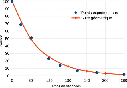 décroissance radon