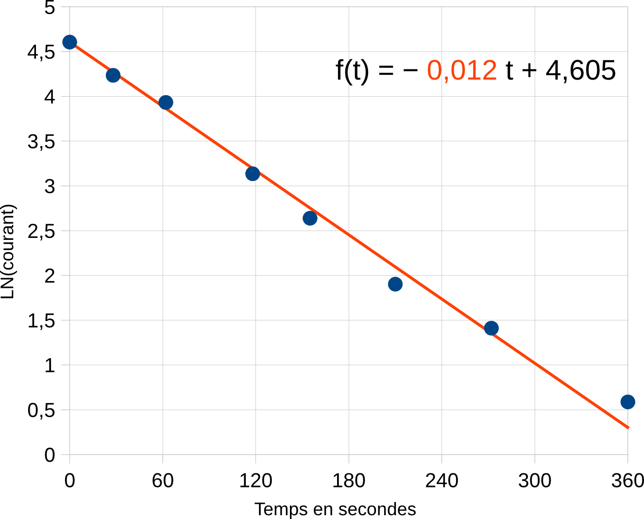 décroissance radon semi LN-graph